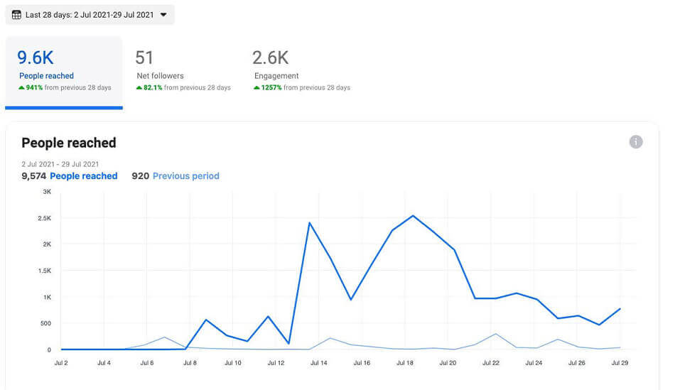 social media marketing results